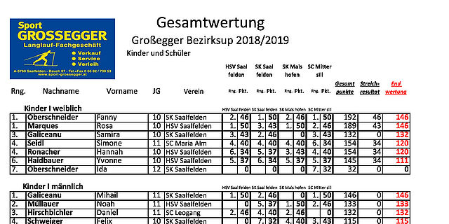 Sport Grossegger Langlauf Bezirkscup - Gesamtwertung 2019